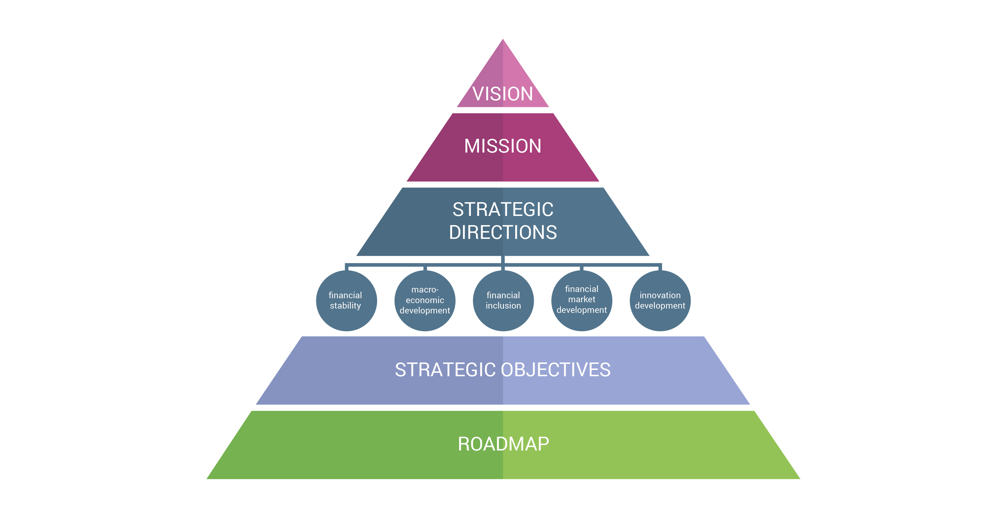 Strategic directions of development